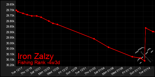 Last 31 Days Graph of Iron Zalzy