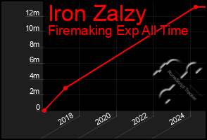 Total Graph of Iron Zalzy