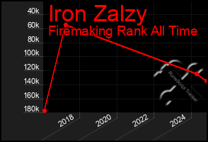 Total Graph of Iron Zalzy