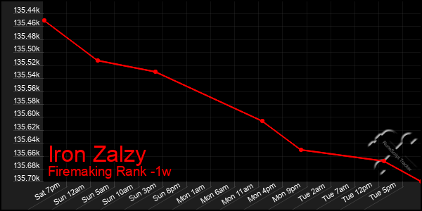 Last 7 Days Graph of Iron Zalzy