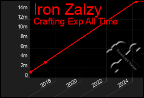 Total Graph of Iron Zalzy