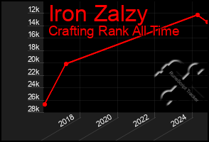 Total Graph of Iron Zalzy