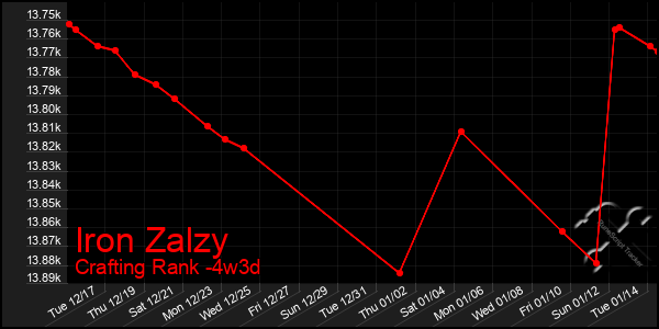 Last 31 Days Graph of Iron Zalzy