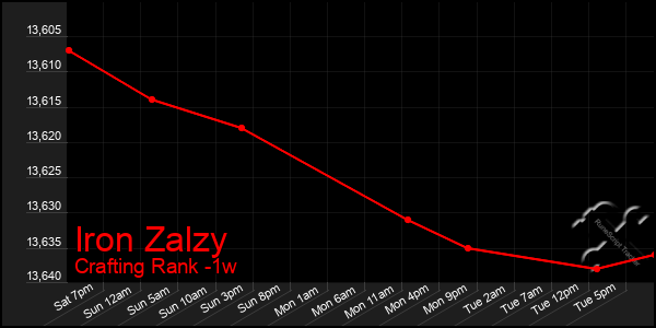 Last 7 Days Graph of Iron Zalzy