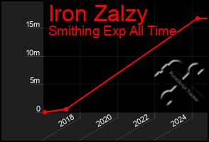 Total Graph of Iron Zalzy