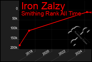 Total Graph of Iron Zalzy