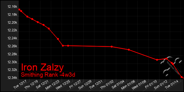 Last 31 Days Graph of Iron Zalzy