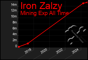 Total Graph of Iron Zalzy