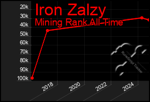 Total Graph of Iron Zalzy