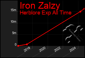 Total Graph of Iron Zalzy