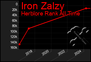 Total Graph of Iron Zalzy