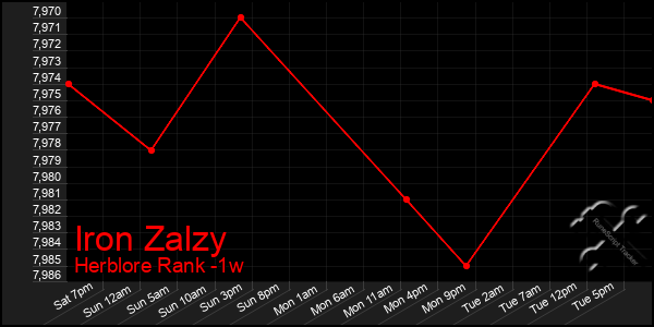 Last 7 Days Graph of Iron Zalzy