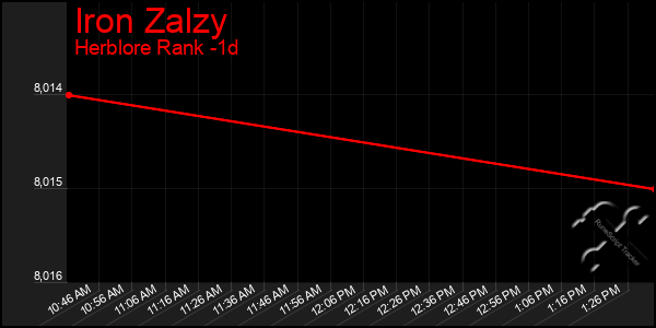 Last 24 Hours Graph of Iron Zalzy