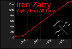 Total Graph of Iron Zalzy