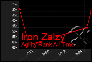 Total Graph of Iron Zalzy