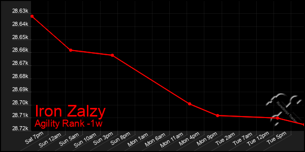 Last 7 Days Graph of Iron Zalzy