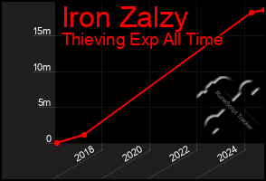 Total Graph of Iron Zalzy