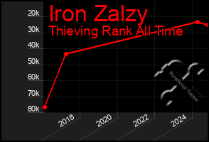 Total Graph of Iron Zalzy