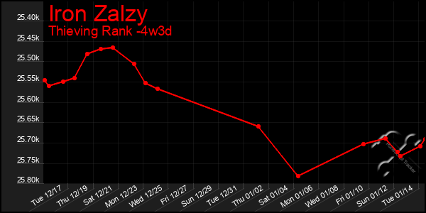 Last 31 Days Graph of Iron Zalzy