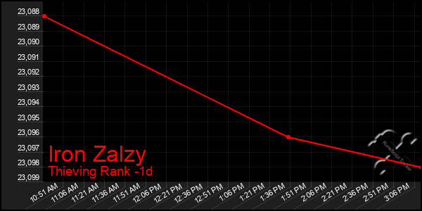 Last 24 Hours Graph of Iron Zalzy