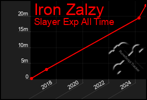 Total Graph of Iron Zalzy