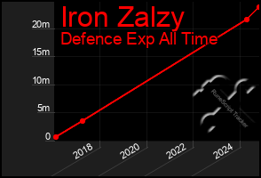 Total Graph of Iron Zalzy