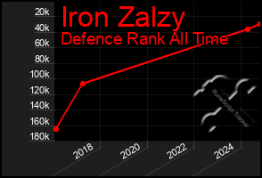 Total Graph of Iron Zalzy