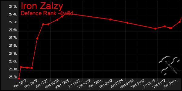 Last 31 Days Graph of Iron Zalzy