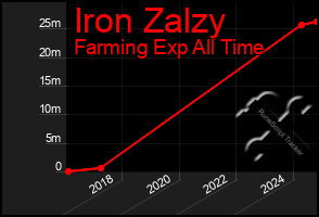 Total Graph of Iron Zalzy