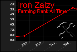 Total Graph of Iron Zalzy