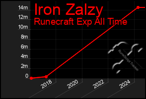 Total Graph of Iron Zalzy