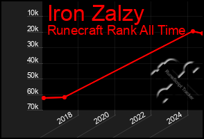 Total Graph of Iron Zalzy