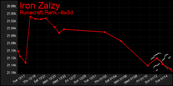 Last 31 Days Graph of Iron Zalzy