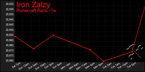 Last 7 Days Graph of Iron Zalzy