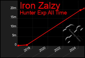 Total Graph of Iron Zalzy