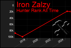 Total Graph of Iron Zalzy