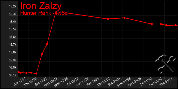 Last 31 Days Graph of Iron Zalzy