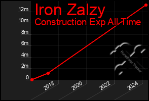 Total Graph of Iron Zalzy