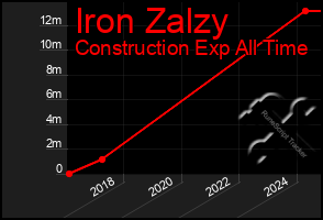 Total Graph of Iron Zalzy