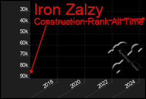 Total Graph of Iron Zalzy