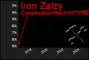 Total Graph of Iron Zalzy