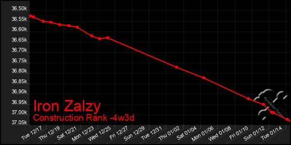 Last 31 Days Graph of Iron Zalzy