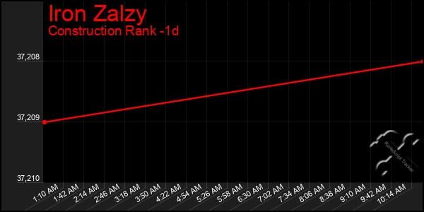 Last 24 Hours Graph of Iron Zalzy