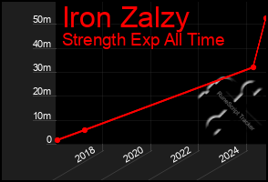 Total Graph of Iron Zalzy