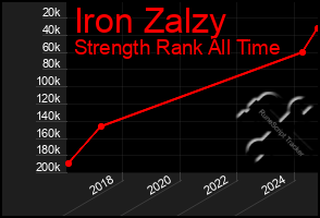 Total Graph of Iron Zalzy