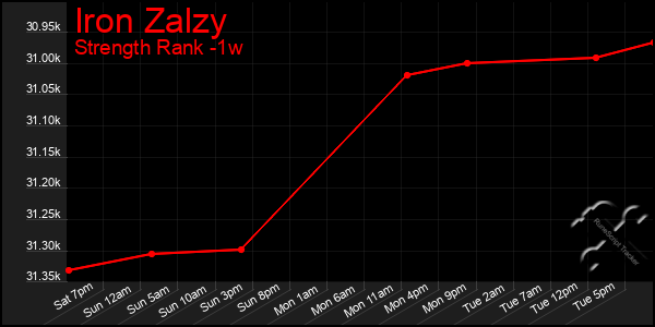 Last 7 Days Graph of Iron Zalzy