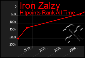 Total Graph of Iron Zalzy