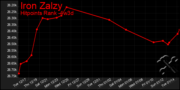 Last 31 Days Graph of Iron Zalzy