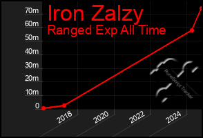 Total Graph of Iron Zalzy