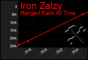 Total Graph of Iron Zalzy